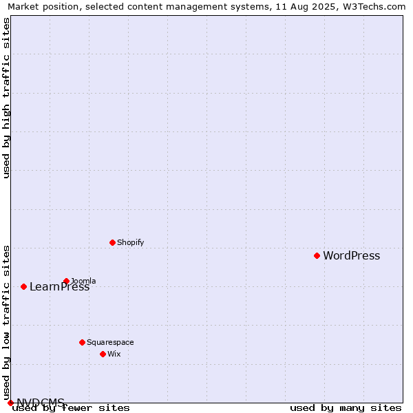 Market position of WordPress vs. LearnPress vs. NVDCMS