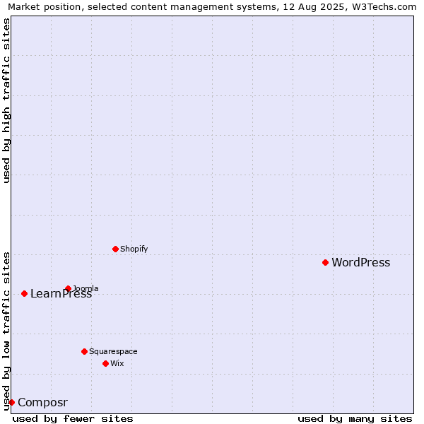 Market position of WordPress vs. LearnPress vs. Composr