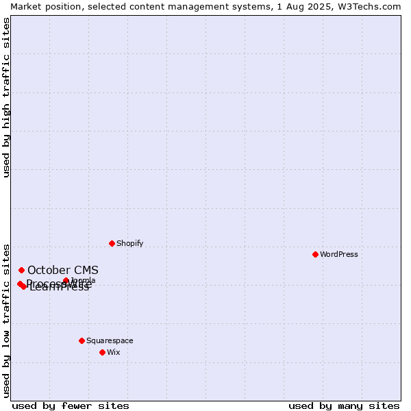Market position of LearnPress vs. October CMS vs. ProcessWire