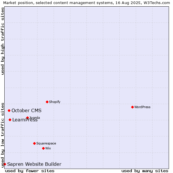 Market position of LearnPress vs. October CMS vs. Sapren Website Builder