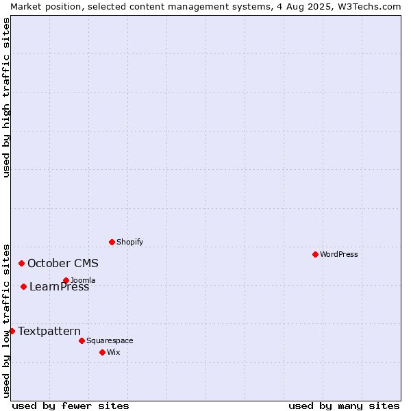 Market position of LearnPress vs. October CMS vs. Textpattern