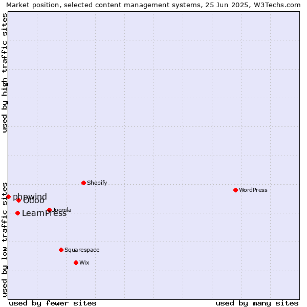 Market position of Odoo vs. LearnPress vs. phpwind