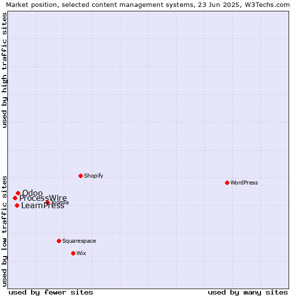 Market position of Odoo vs. LearnPress vs. ProcessWire