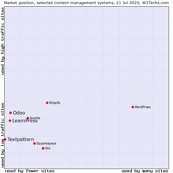 Market position of Odoo vs. LearnPress vs. Textpattern