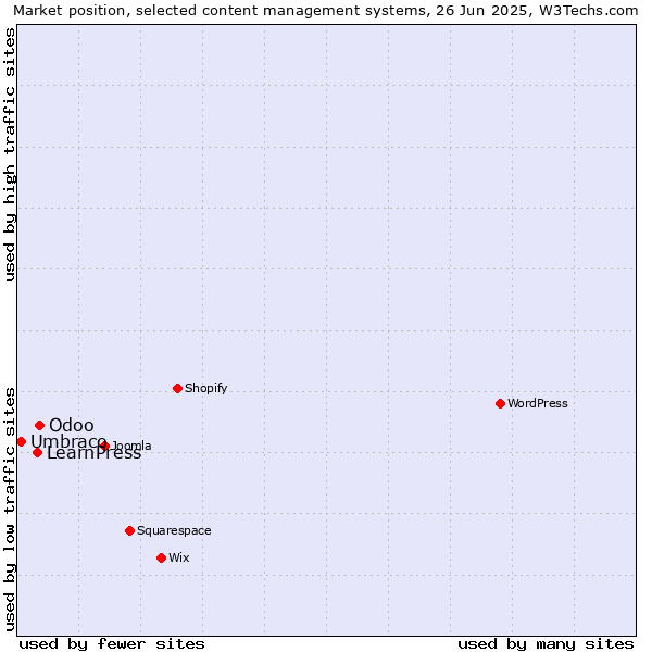 Market position of Odoo vs. LearnPress vs. Umbraco