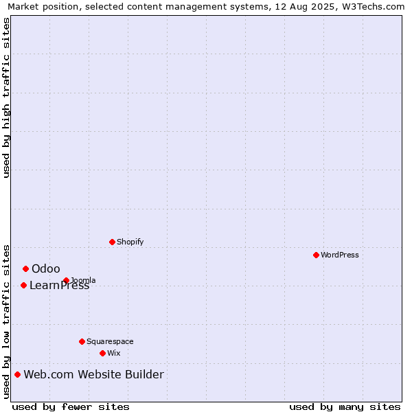 Market position of Odoo vs. LearnPress vs. Web.com Website Builder