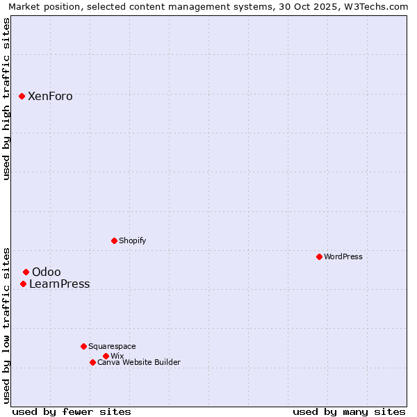 Market position of Odoo vs. LearnPress vs. XenForo
