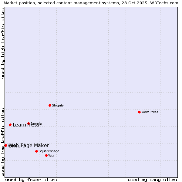 Market position of LearnPress vs. Web Page Maker vs. Oncord