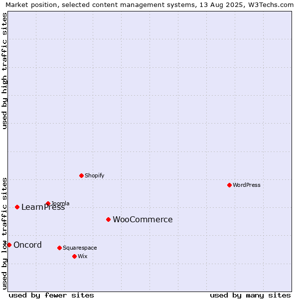Market position of WooCommerce vs. LearnPress vs. Oncord