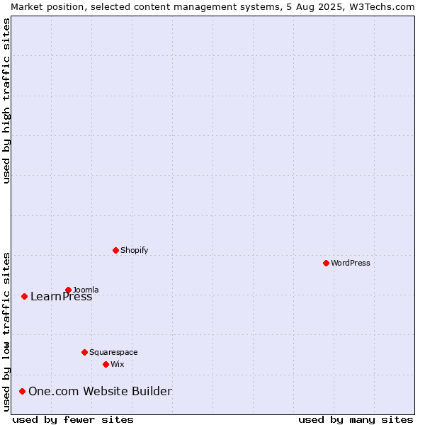 Market position of LearnPress vs. One.com Website Builder
