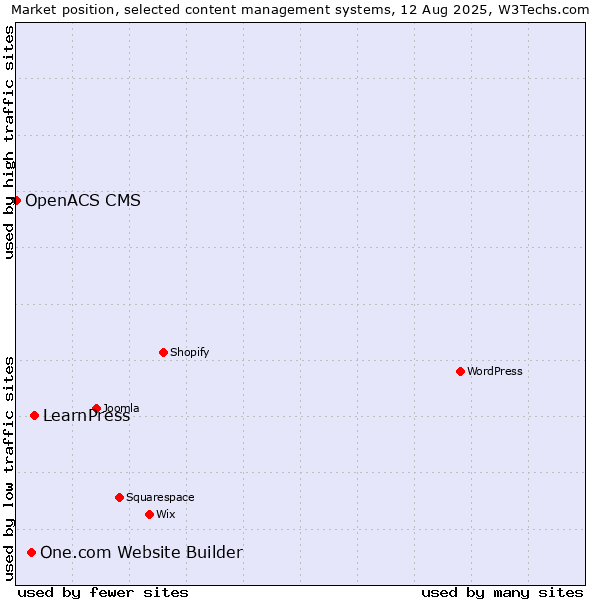 Market position of LearnPress vs. One.com Website Builder vs. OpenACS CMS