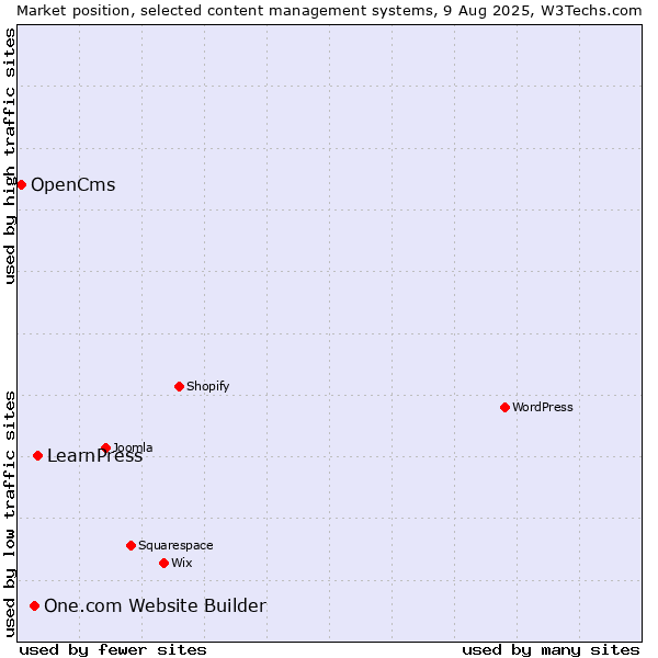 Market position of LearnPress vs. One.com Website Builder vs. OpenCms