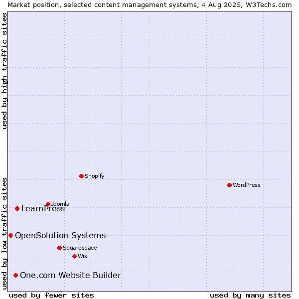 Market position of LearnPress vs. One.com Website Builder vs. OpenSolution Systems