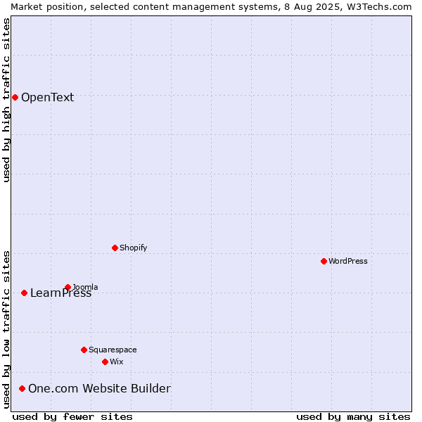 Market position of LearnPress vs. One.com Website Builder vs. OpenText