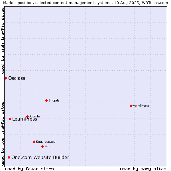 Market position of LearnPress vs. One.com Website Builder vs. Osclass