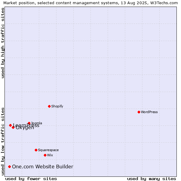 Market position of Oxygen vs. LearnPress vs. One.com Website Builder