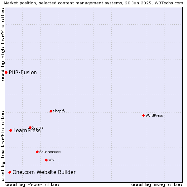 Market position of LearnPress vs. One.com Website Builder vs. PHP-Fusion