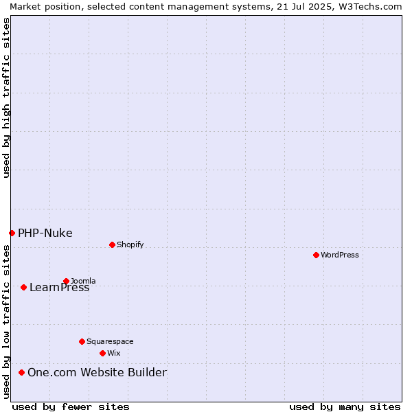 Market position of LearnPress vs. One.com Website Builder vs. PHP-Nuke