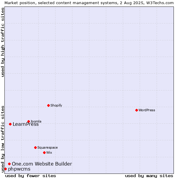 Market position of LearnPress vs. One.com Website Builder vs. phpwcms