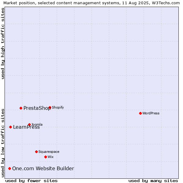 Market position of PrestaShop vs. LearnPress vs. One.com Website Builder