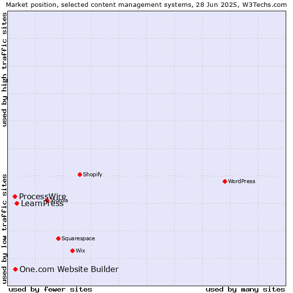 Market position of LearnPress vs. One.com Website Builder vs. ProcessWire
