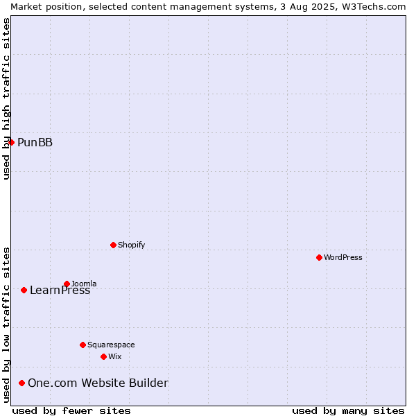 Market position of LearnPress vs. One.com Website Builder vs. PunBB