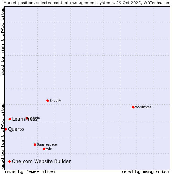 Market position of LearnPress vs. One.com Website Builder vs. Quarto
