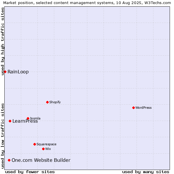 Market position of LearnPress vs. One.com Website Builder vs. RainLoop