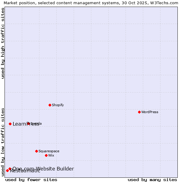 Market position of LearnPress vs. One.com Website Builder vs. Restaumatic