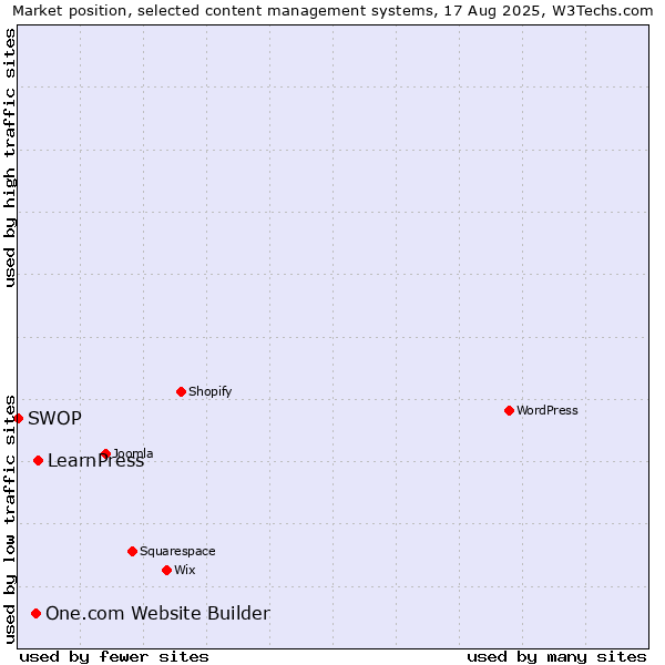 Market position of LearnPress vs. One.com Website Builder vs. SWOP