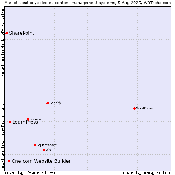 Market position of LearnPress vs. One.com Website Builder vs. SharePoint