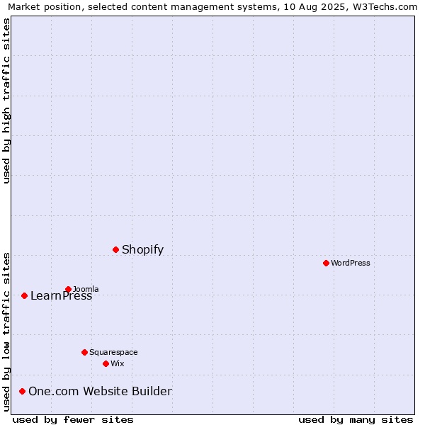 Market position of Shopify vs. LearnPress vs. One.com Website Builder
