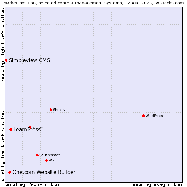 Market position of LearnPress vs. One.com Website Builder vs. Simpleview CMS