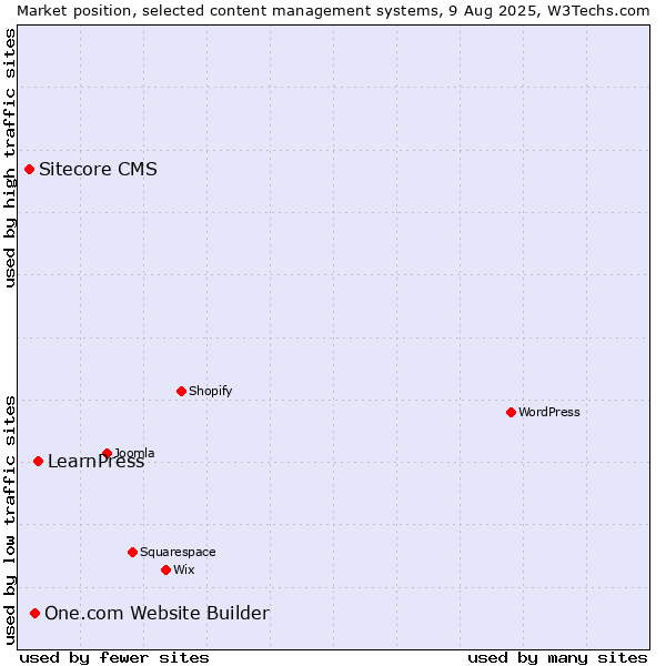 Market position of LearnPress vs. One.com Website Builder vs. Sitecore CMS