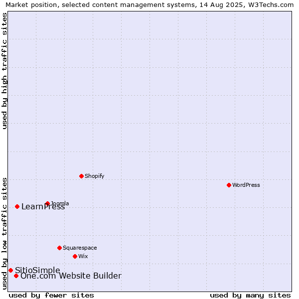 Market position of LearnPress vs. One.com Website Builder vs. SitioSimple