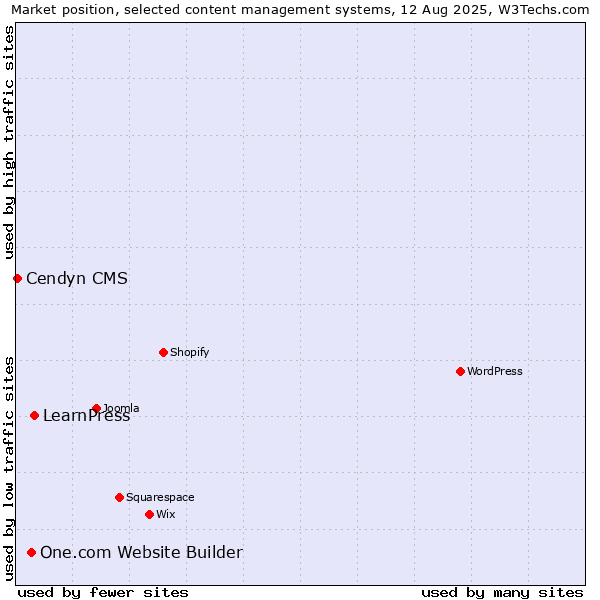 Market position of LearnPress vs. One.com Website Builder vs. Cendyn CMS