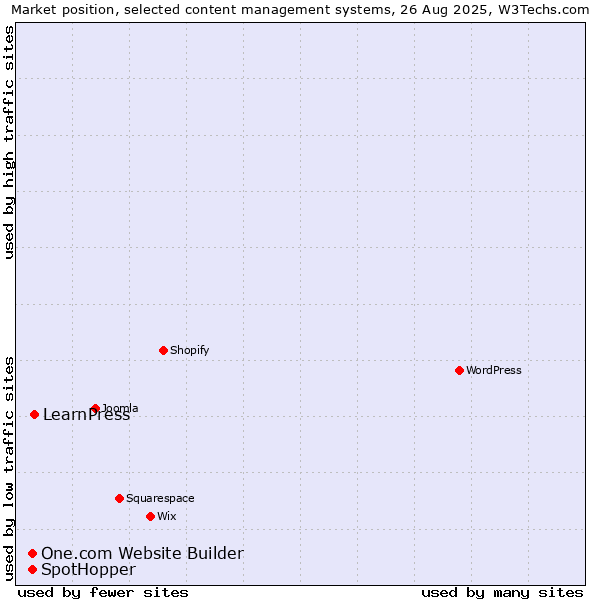 Market position of LearnPress vs. SpotHopper vs. One.com Website Builder