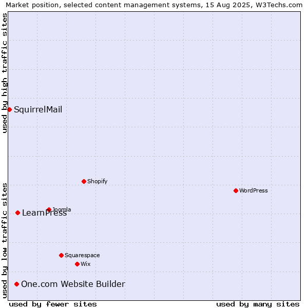 Market position of LearnPress vs. One.com Website Builder vs. SquirrelMail