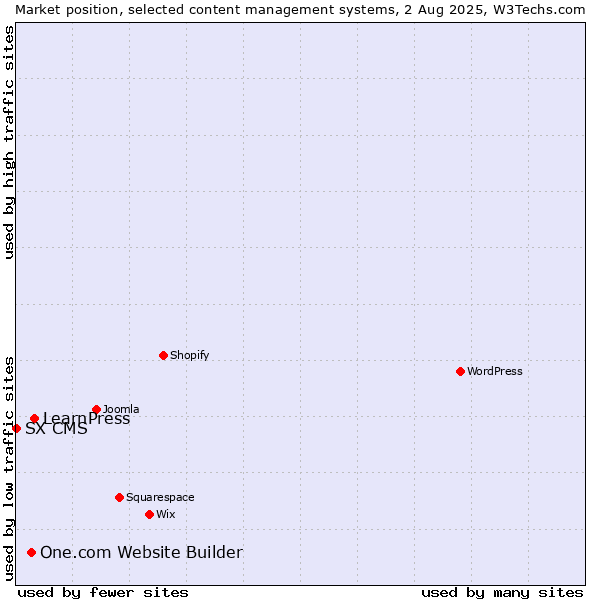 Market position of LearnPress vs. One.com Website Builder vs. SX CMS