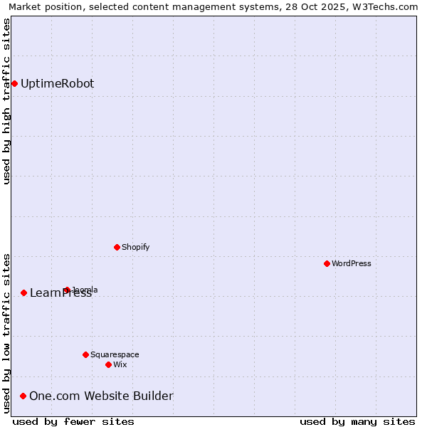 Market position of LearnPress vs. One.com Website Builder vs. UptimeRobot