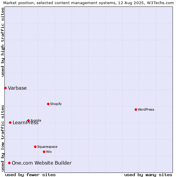 Market position of LearnPress vs. One.com Website Builder vs. Varbase