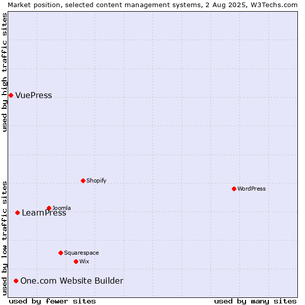 Market position of LearnPress vs. One.com Website Builder vs. VuePress