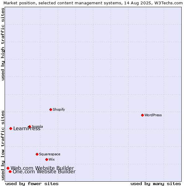 Market position of LearnPress vs. One.com Website Builder vs. Web.com Website Builder