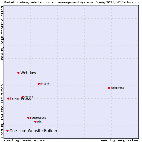 Market position of Webflow vs. LearnPress vs. One.com Website Builder