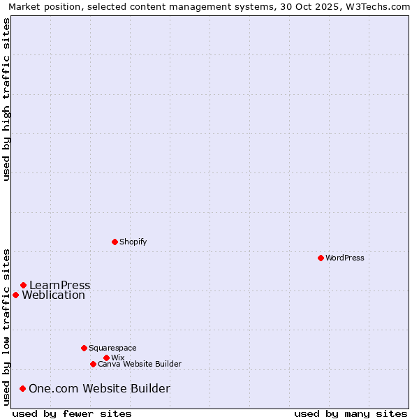 Market position of LearnPress vs. One.com Website Builder vs. Weblication