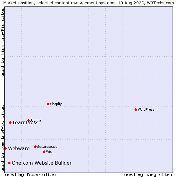 Market position of LearnPress vs. One.com Website Builder vs. Webware