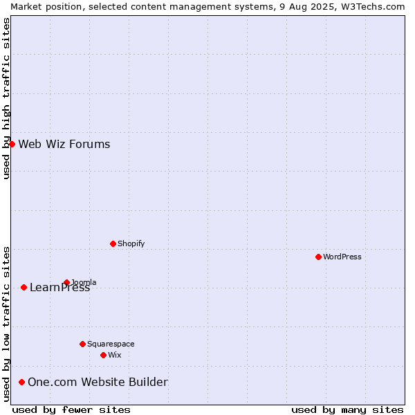 Market position of LearnPress vs. One.com Website Builder vs. Web Wiz Forums