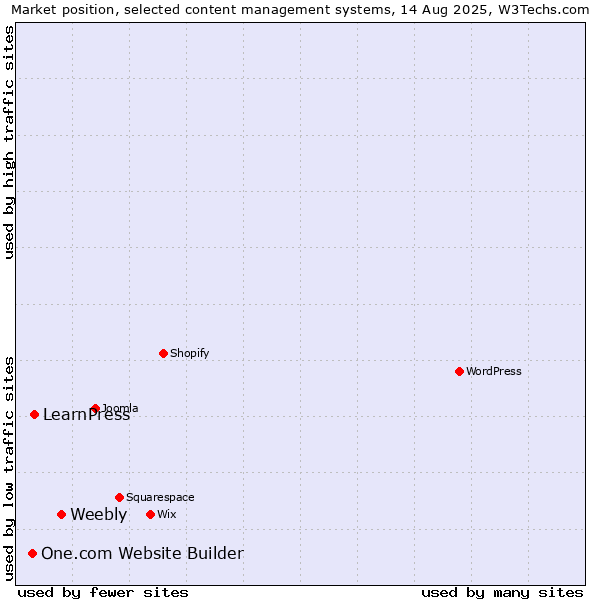 Market position of Weebly vs. LearnPress vs. One.com Website Builder