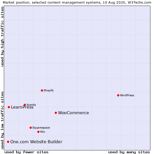 Market position of WooCommerce vs. LearnPress vs. One.com Website Builder