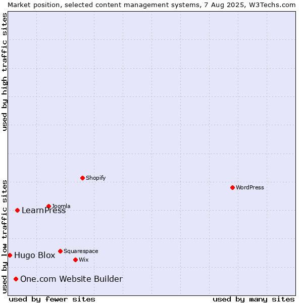 Market position of LearnPress vs. One.com Website Builder vs. Hugo Blox